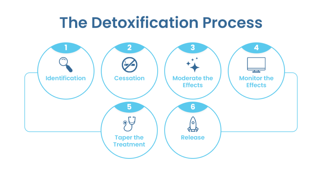 Detoxification