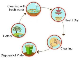 Eco-friendly Production Process